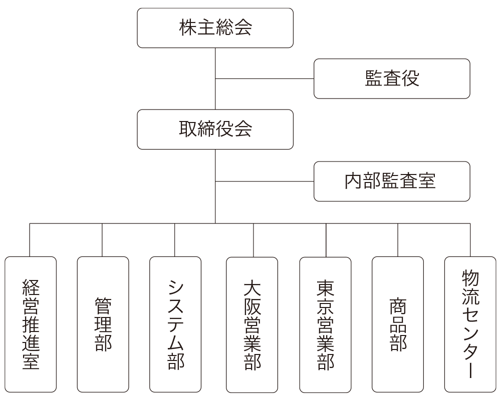 組織図